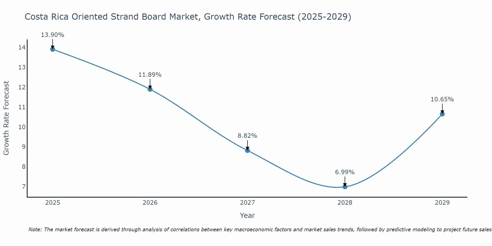 Costa Rica Oriented Strand Board Market Growth Rate