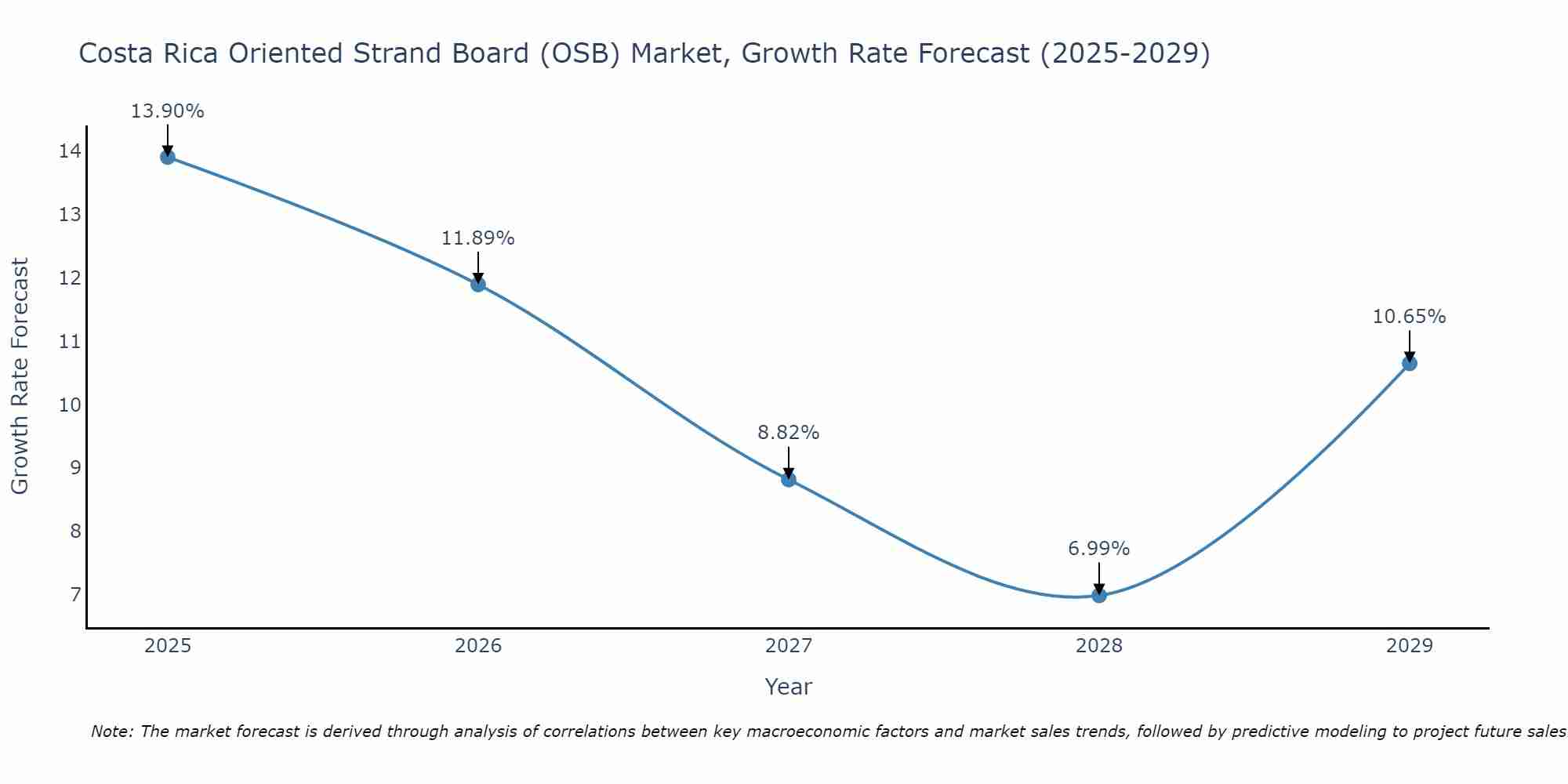 Costa Rica Oriented Strand Board (OSB) Market Growth Rate