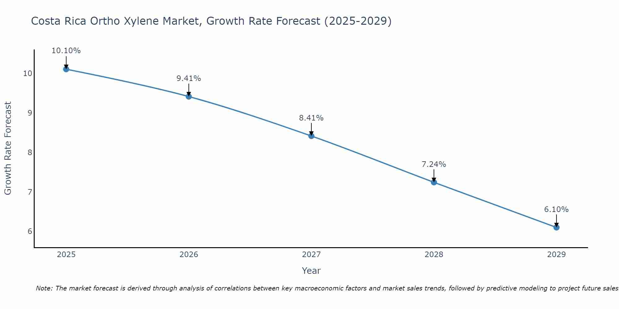 Costa Rica Ortho Xylene Market Growth Rate