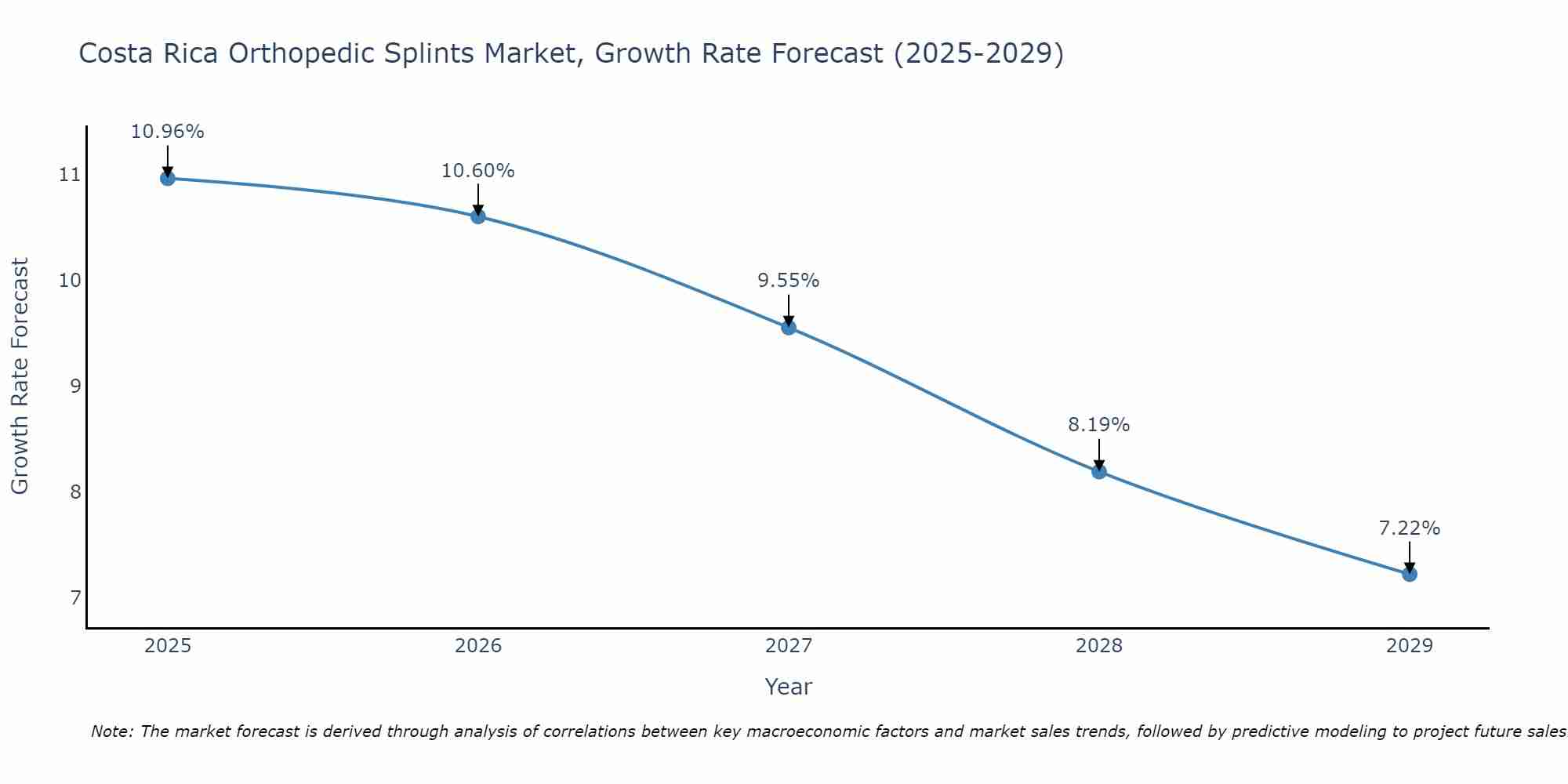 Costa Rica Orthopedic Splints Market Growth Rate