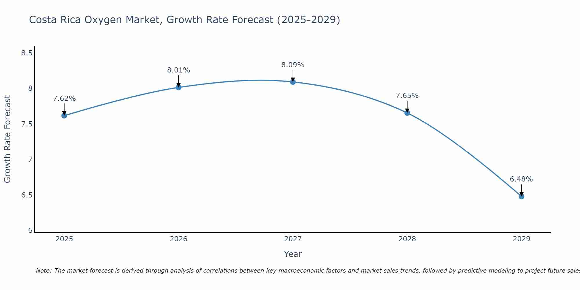 Costa Rica Oxygen Market Growth Rate