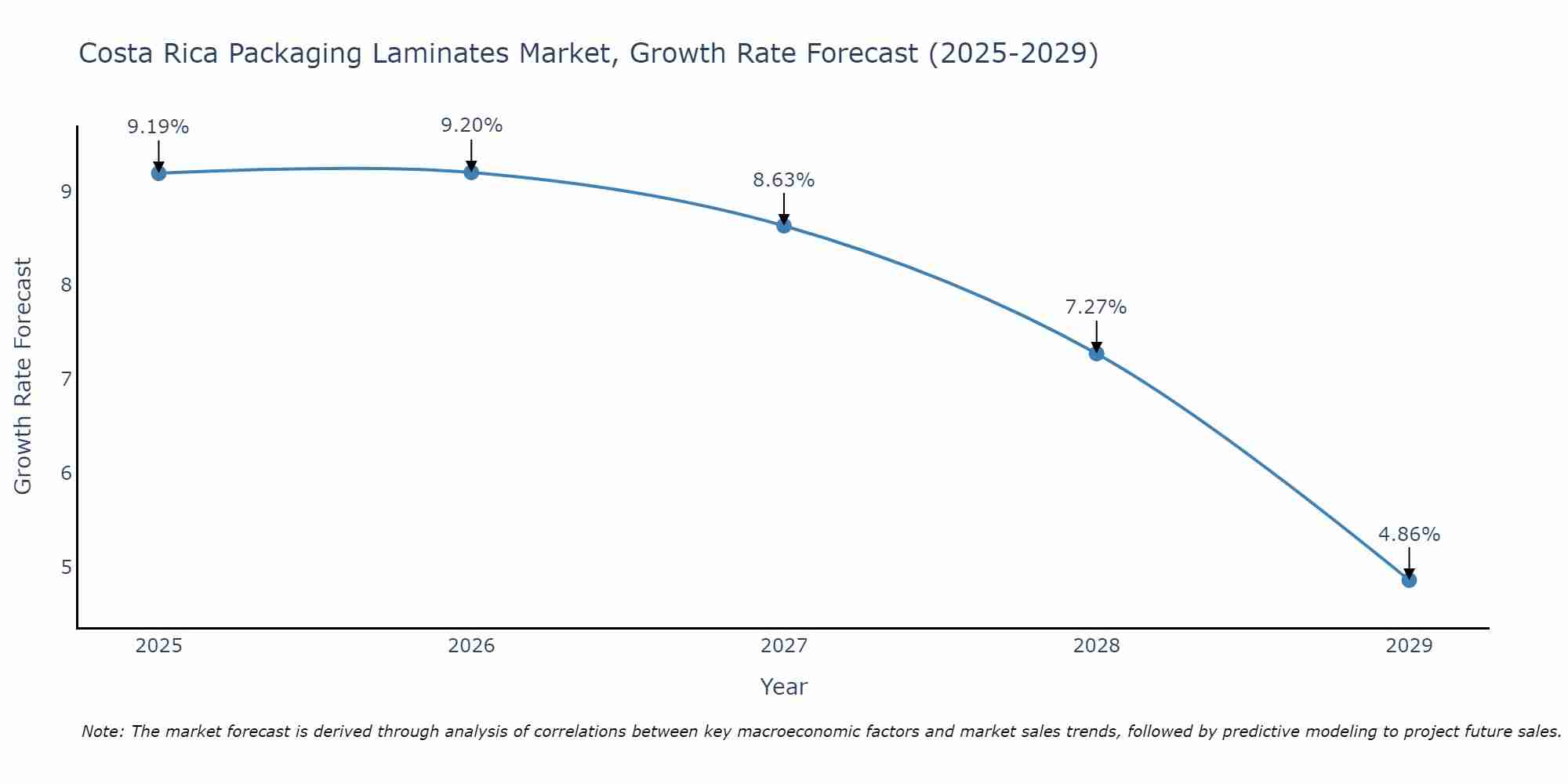 Costa Rica Packaging Laminates Market Growth Rate