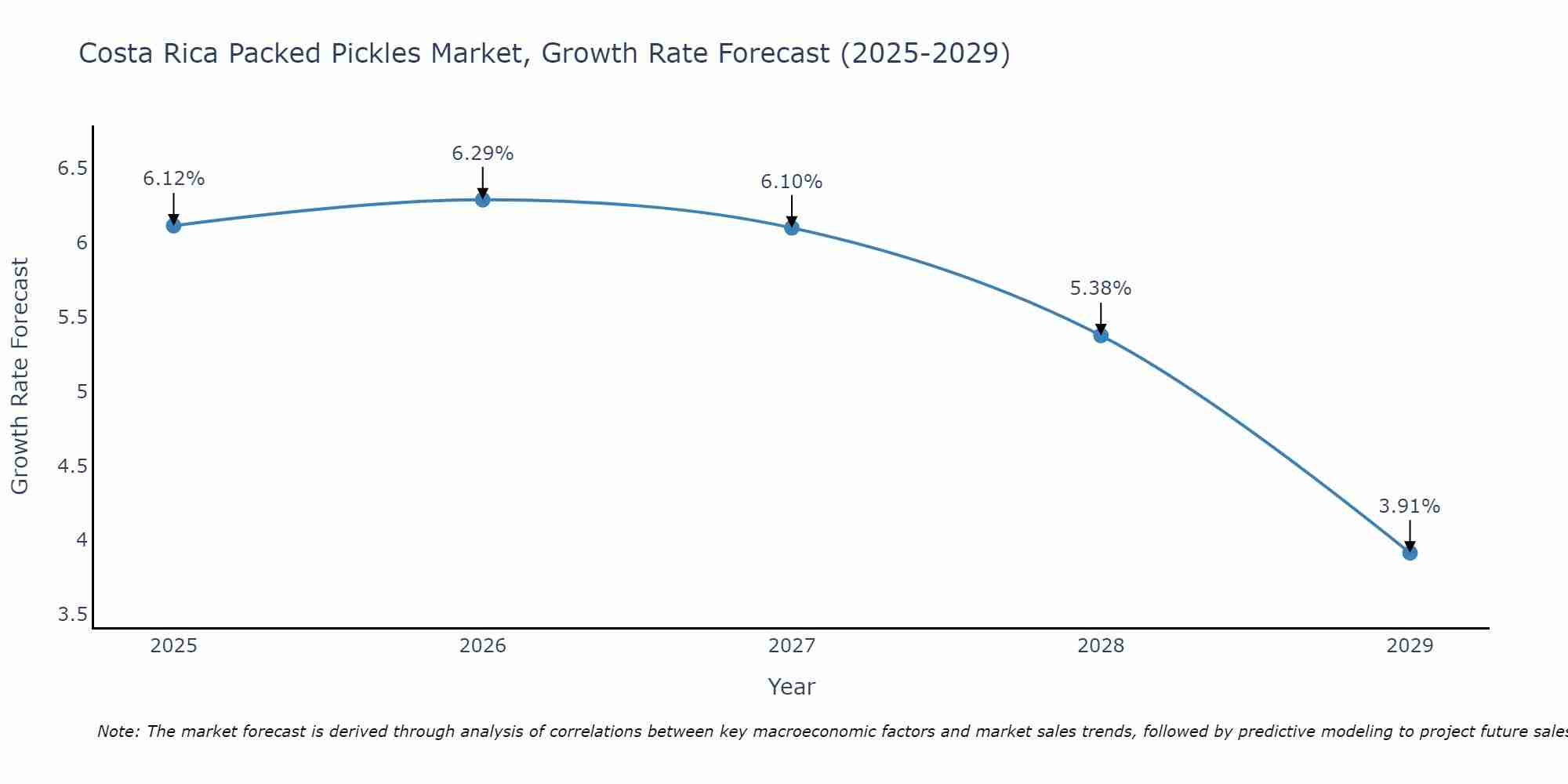 Costa Rica Packed Pickles Market Growth Rate