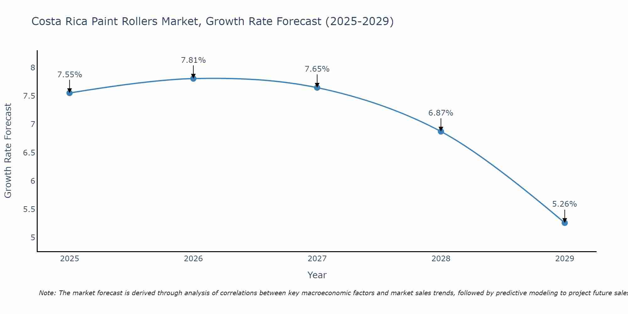 Costa Rica Paint Rollers Market Growth Rate