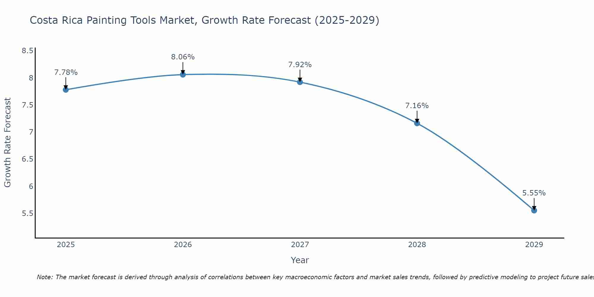 Costa Rica Painting Tools Market Growth Rate
