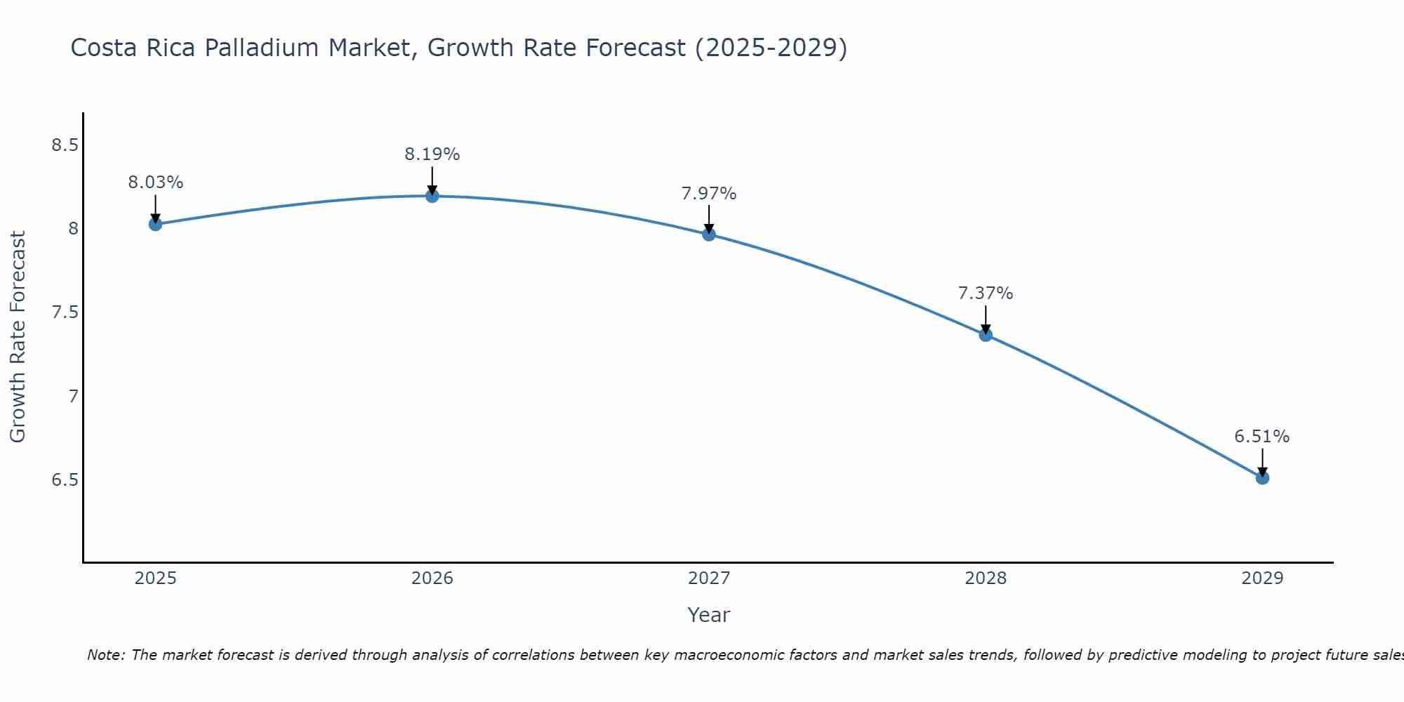 Costa Rica Palladium Market Growth Rate