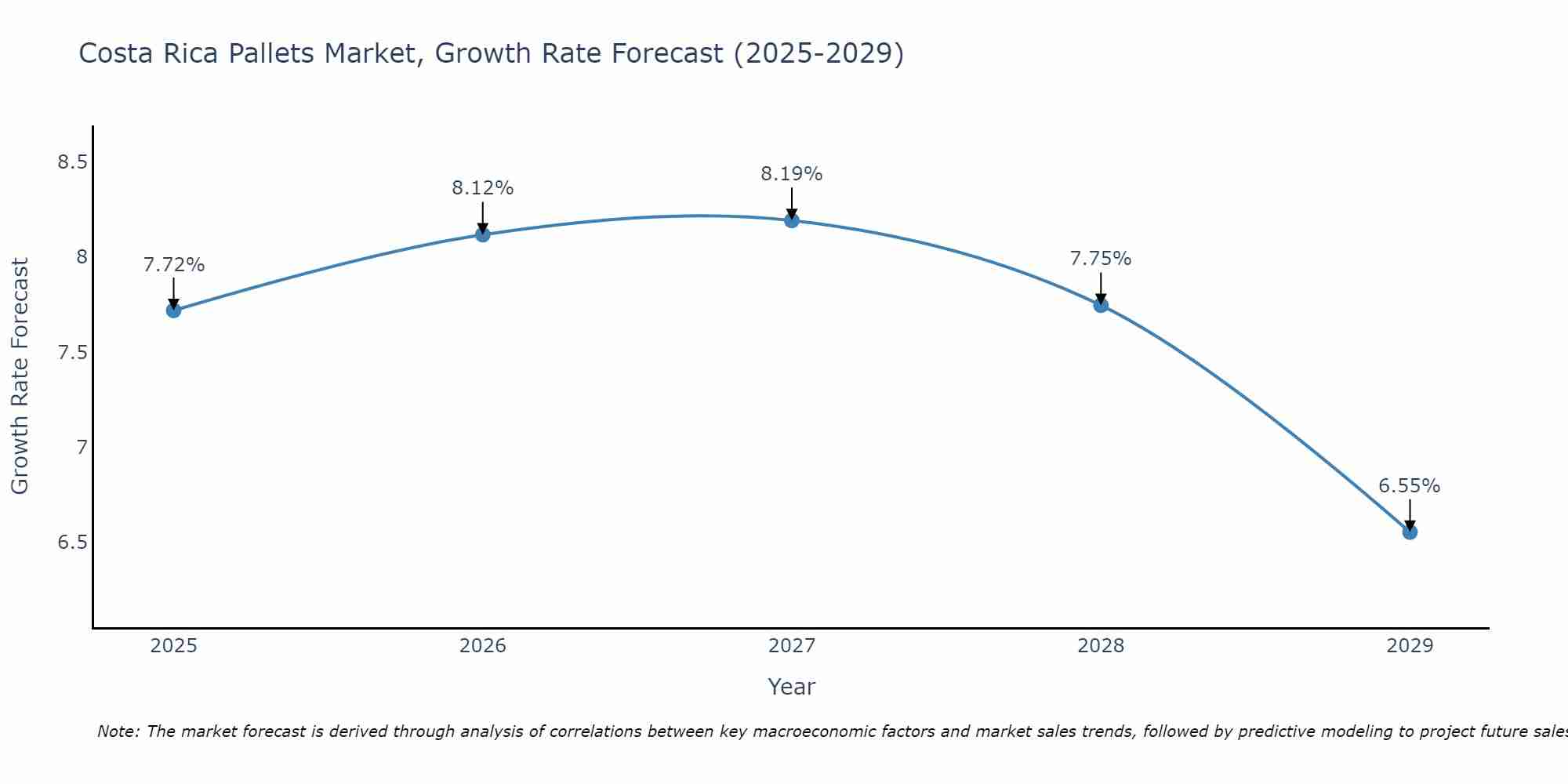 Costa Rica Pallets Market Growth Rate