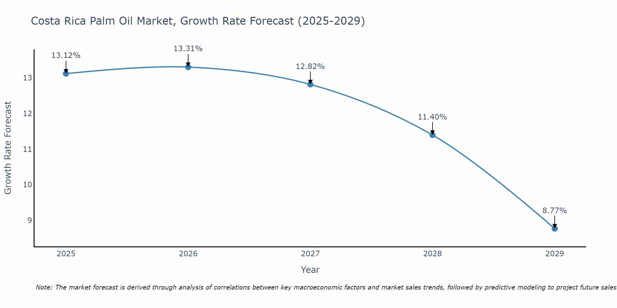 Costa Rica Palm Oil Market Growth Rate