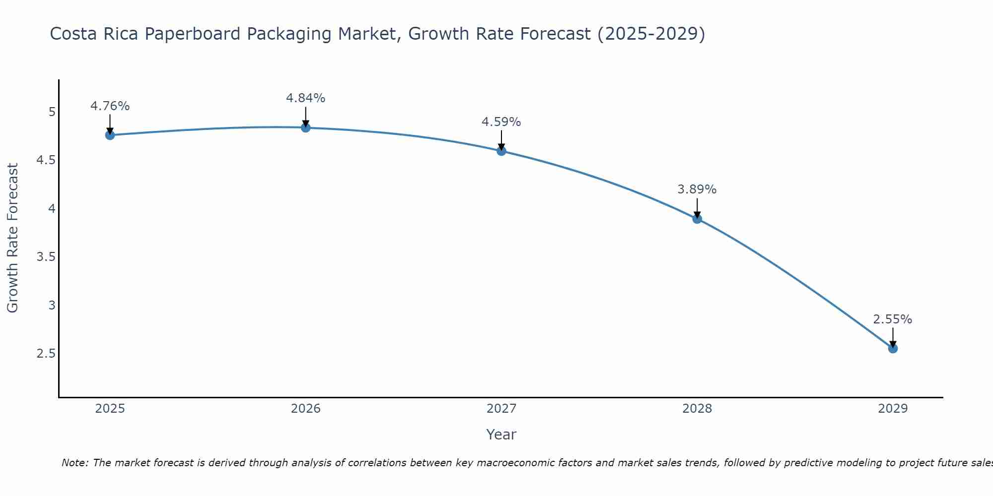 Costa Rica Paperboard Packaging Market Growth Rate