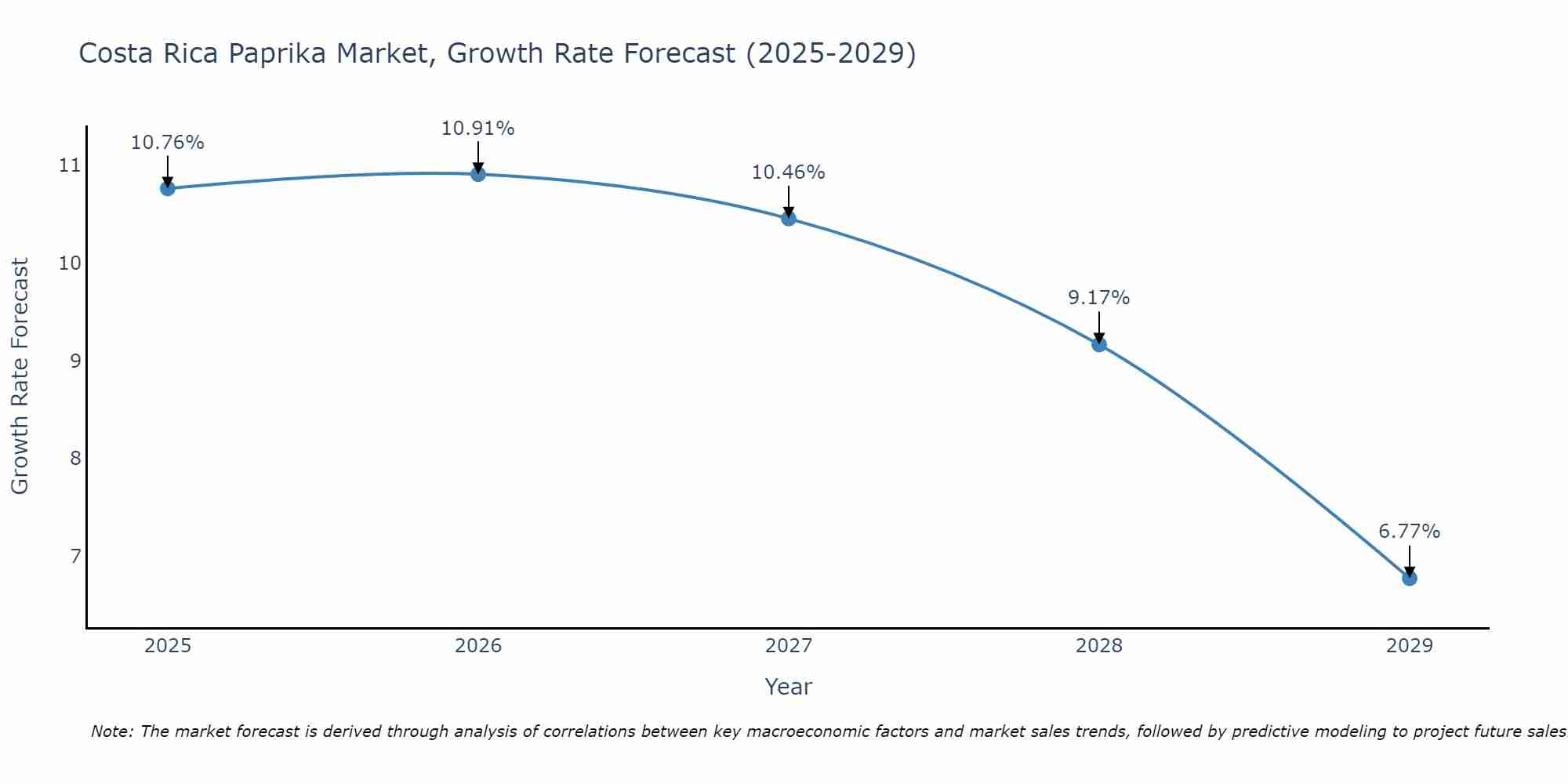 Costa Rica Paprika Market Growth Rate