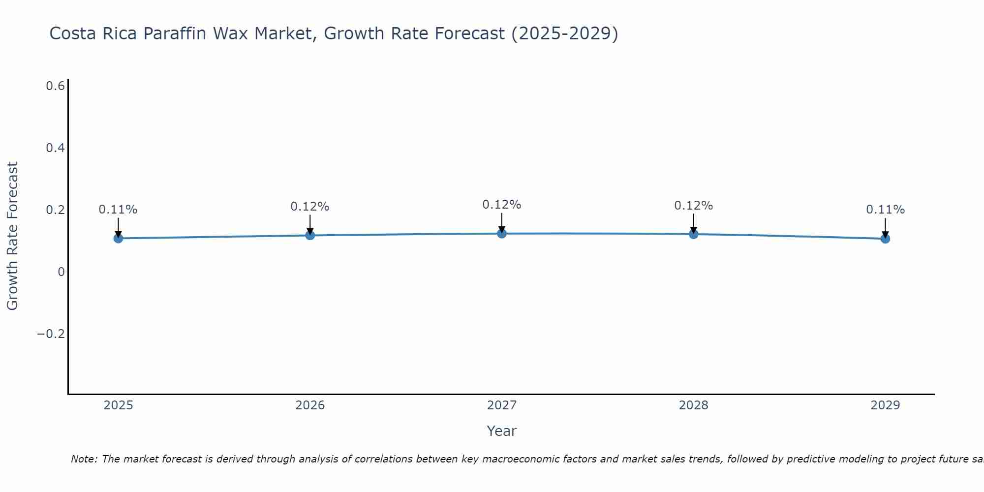 Costa Rica Paraffin Wax Market Growth Rate