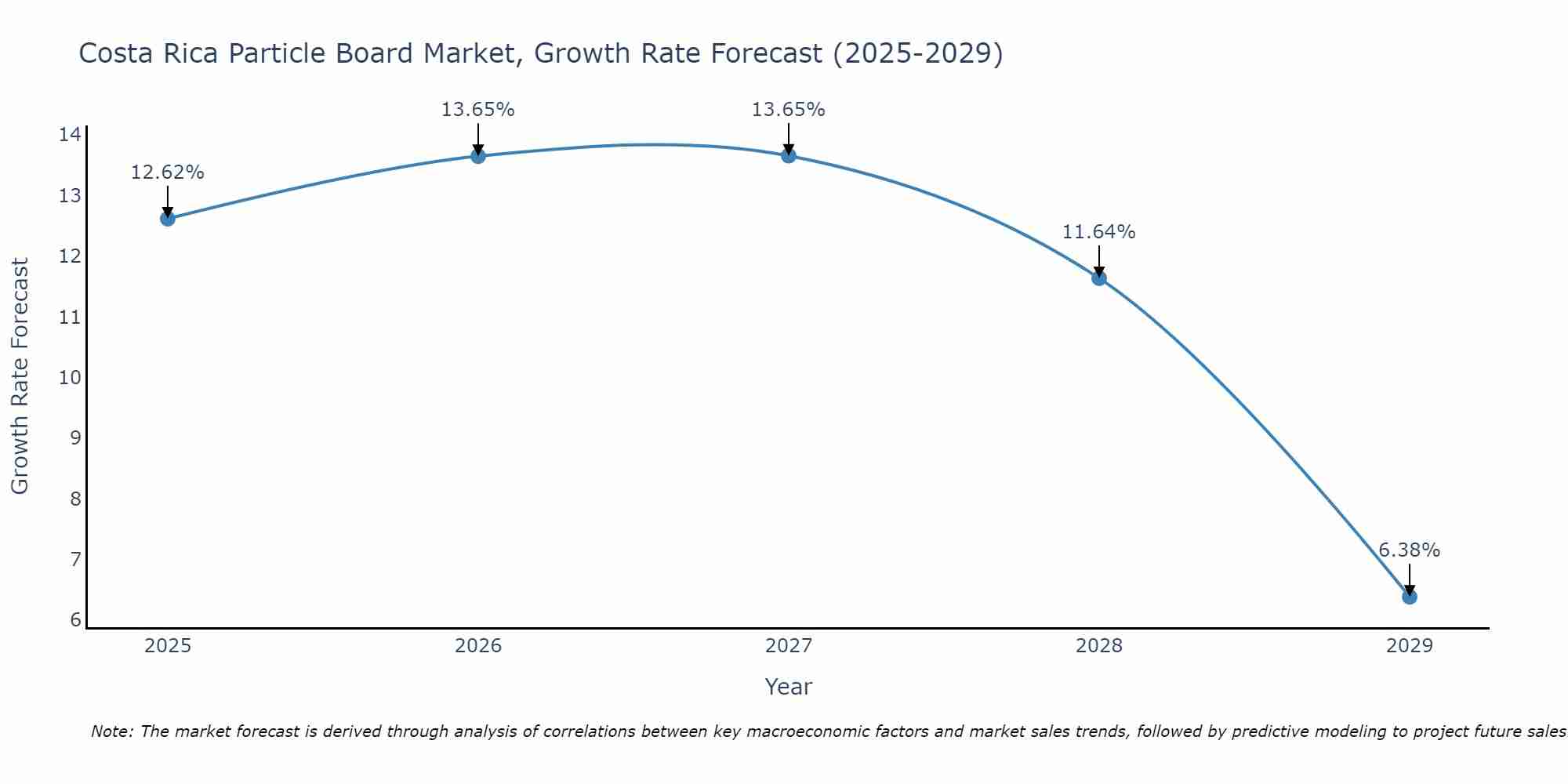 Costa Rica Particle Board Market Growth Rate