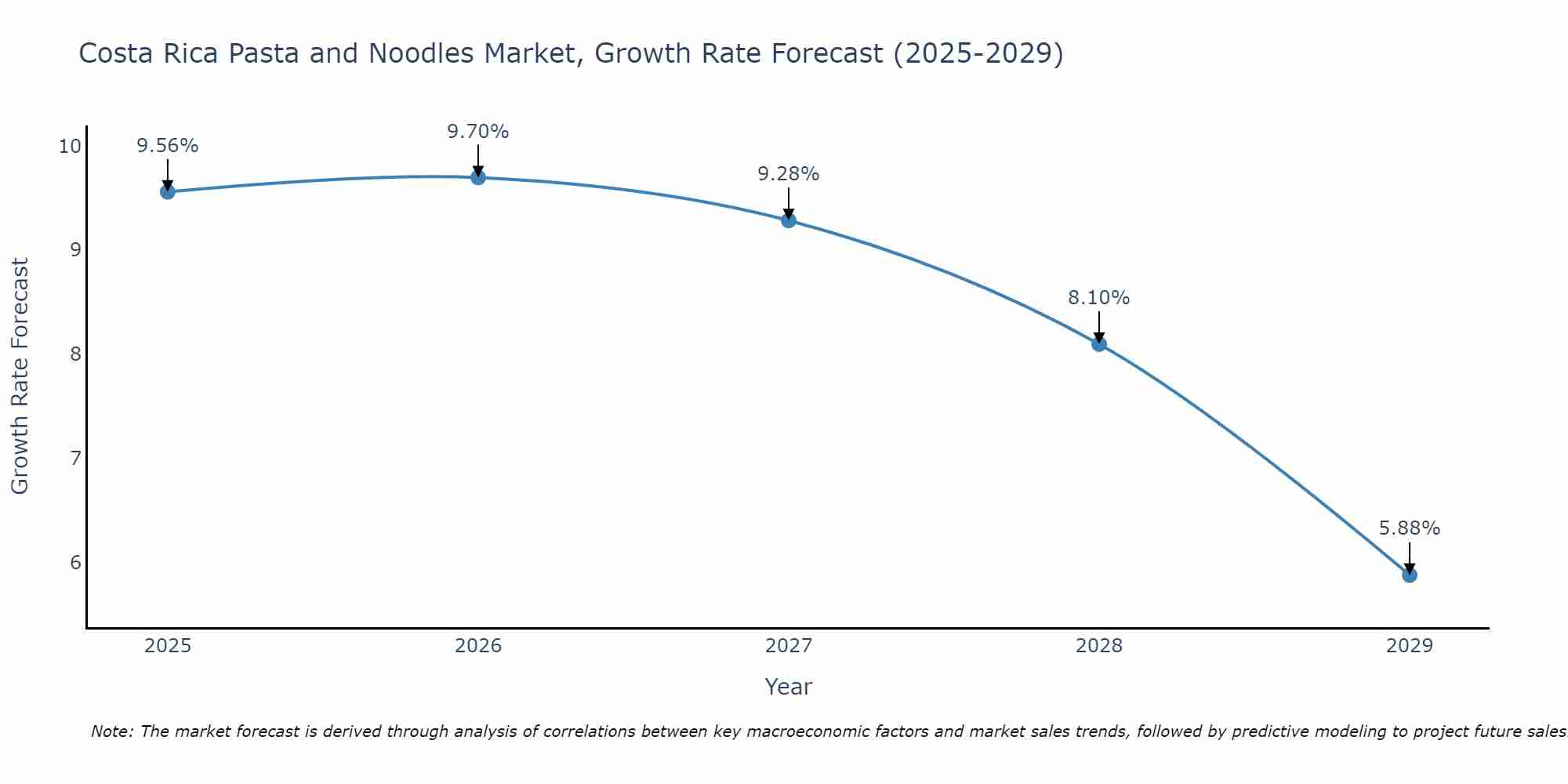 Costa Rica Pasta and Noodles Market Growth Rate