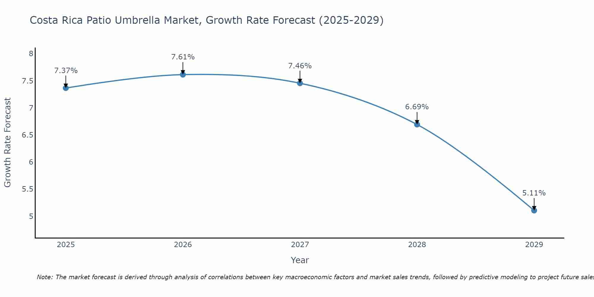 Costa Rica Patio Umbrella Market Growth Rate