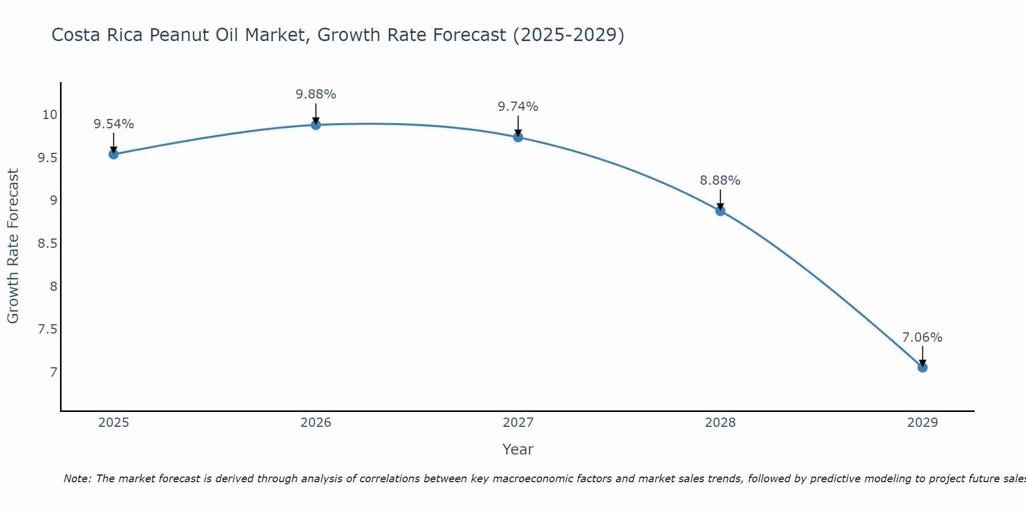 Costa Rica Peanut Oil Market Growth Rate