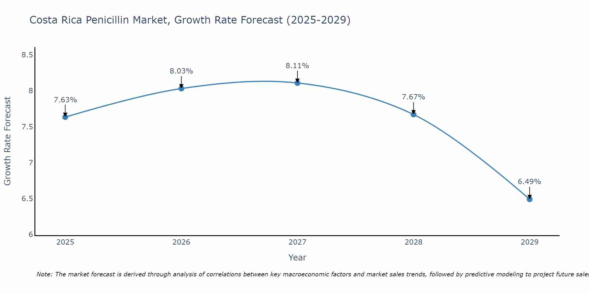 Costa Rica Penicillin Market Growth Rate