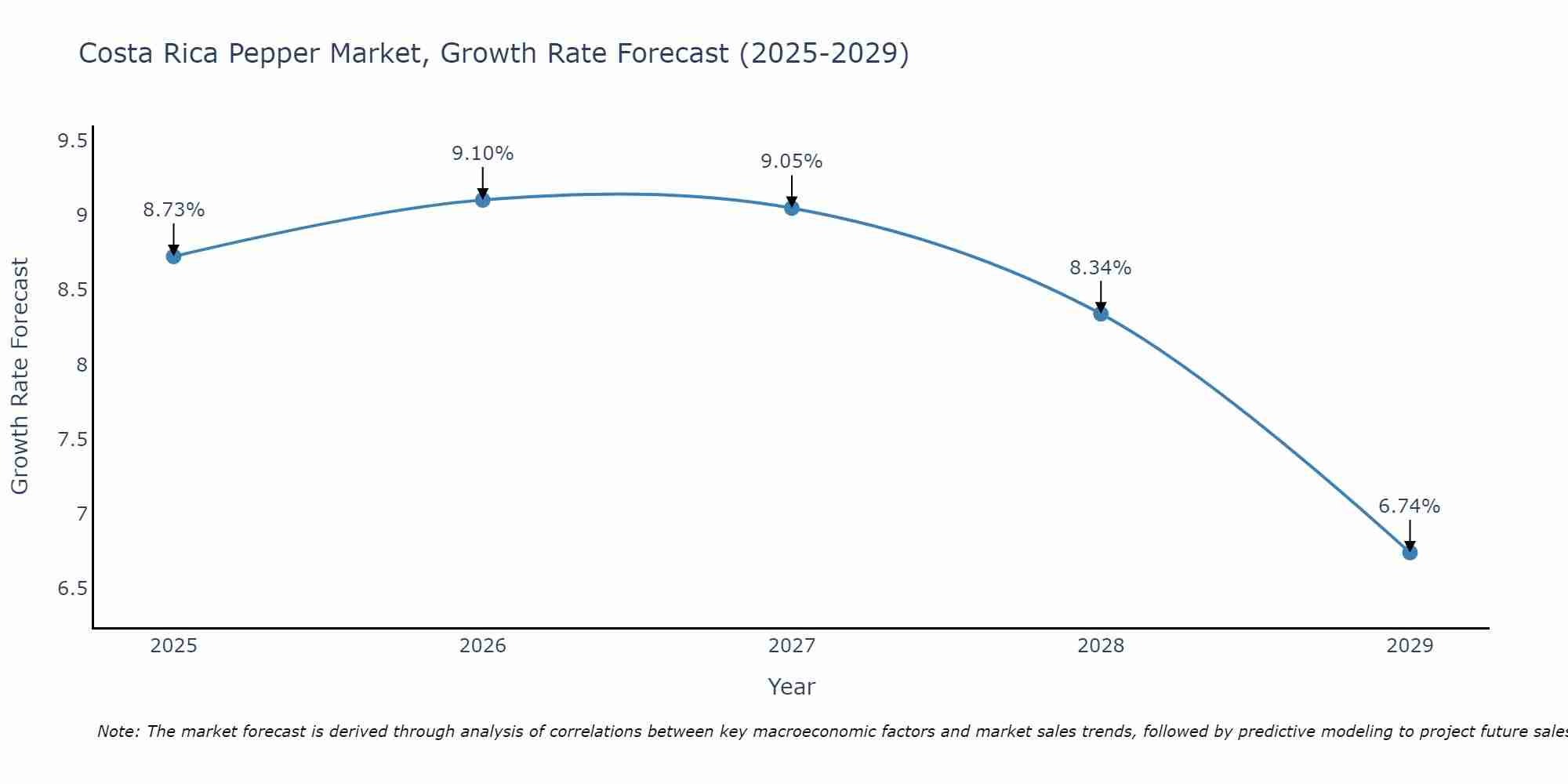 Costa Rica Pepper Market Growth Rate