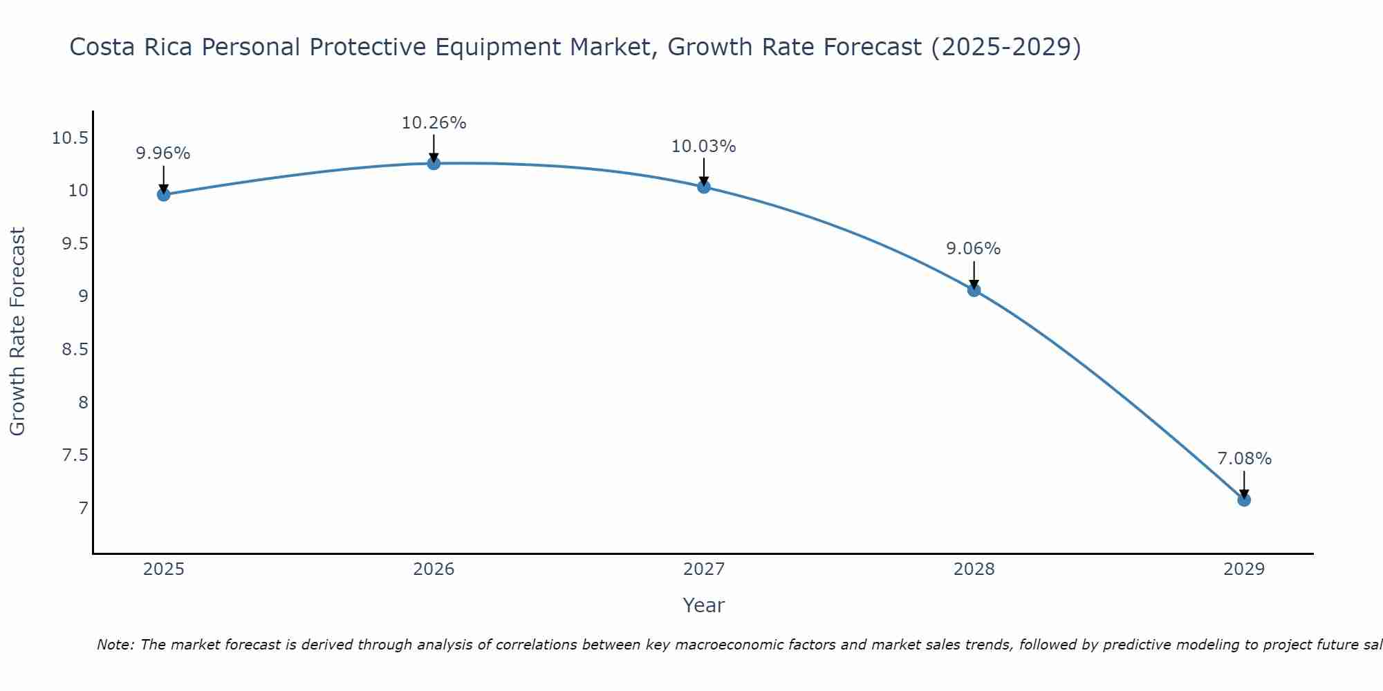 Costa Rica Personal Protective Equipment Market Size Growth Rate