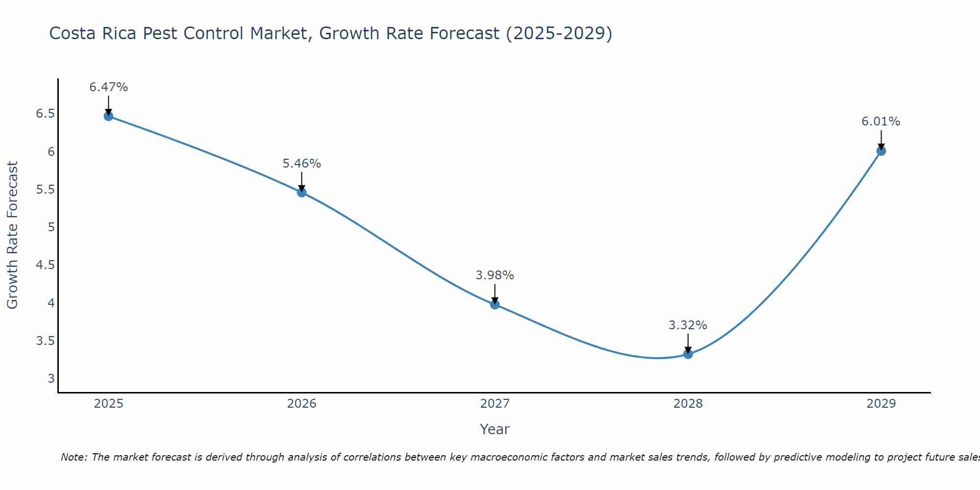 Costa Rica Pest Control Market Growth Rate