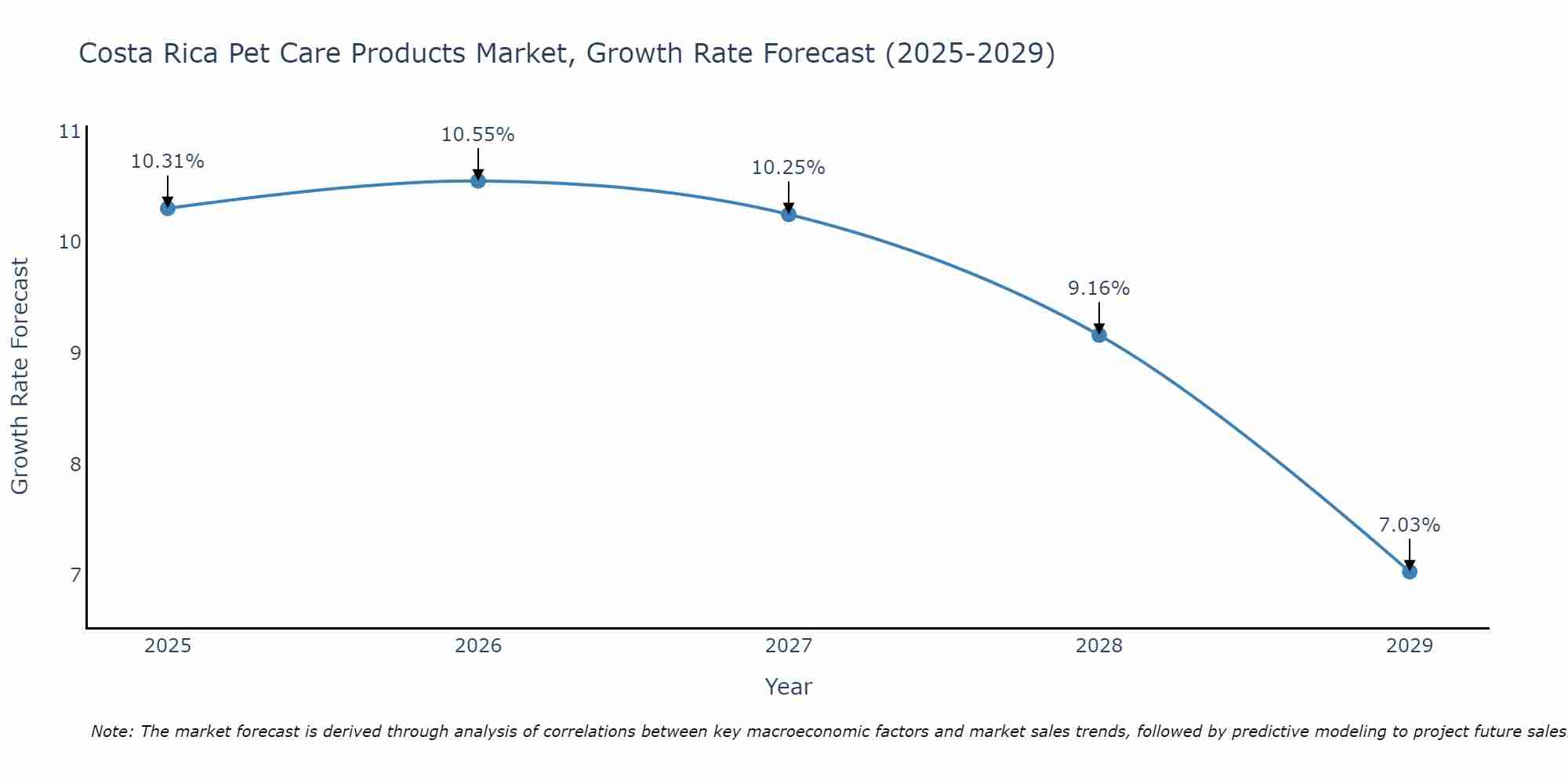 Costa Rica Pet Care Products Market Size Growth Rate