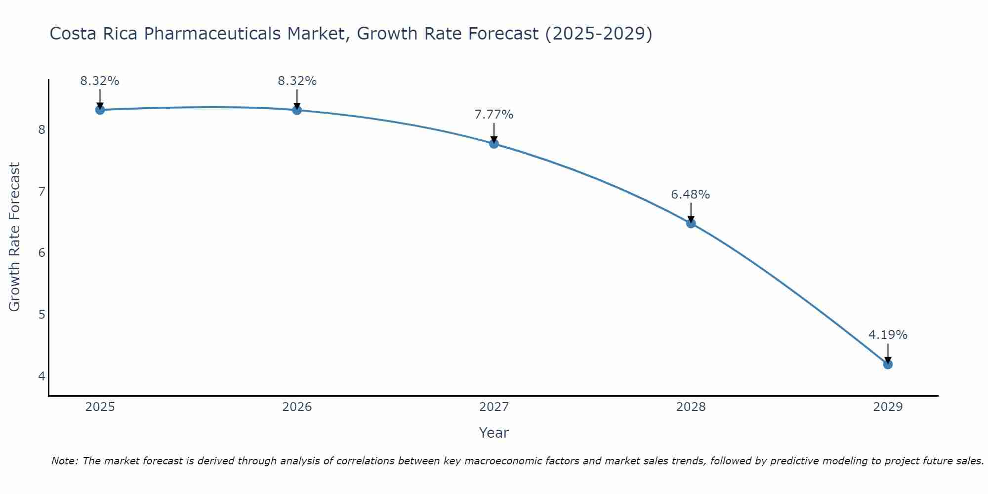 Costa Rica Pharmaceuticals Market Growth Rate