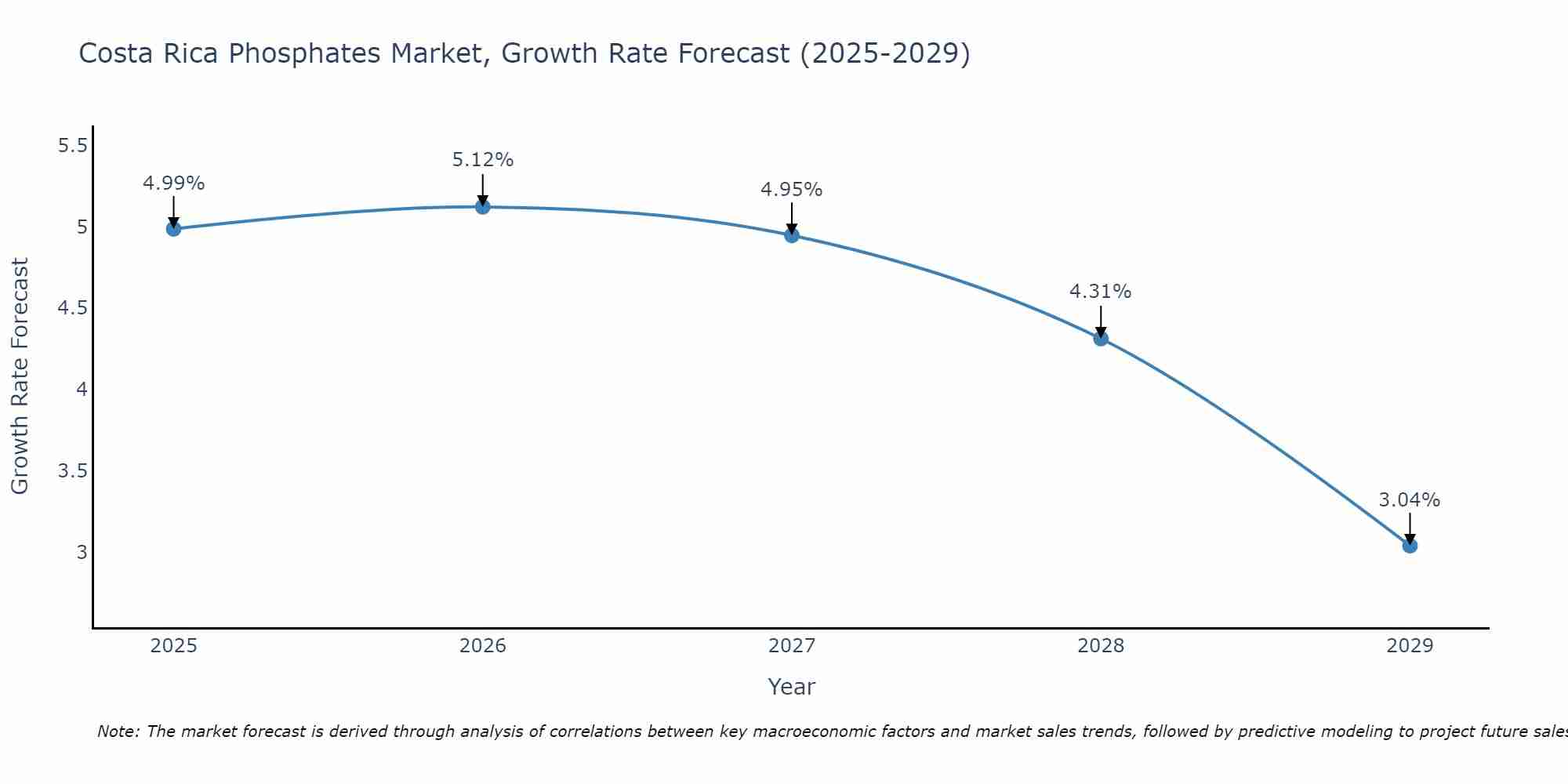 Costa Rica Phosphates Market Growth Rate