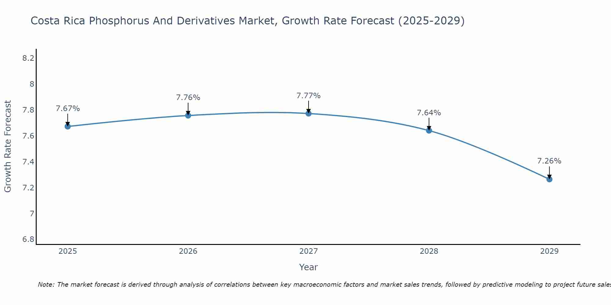 Costa Rica Phosphorus And Derivatives Market Growth Rate
