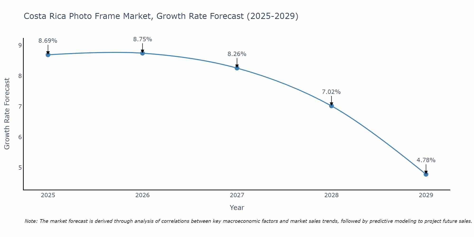 Costa Rica Photo Frame Market Growth Rate