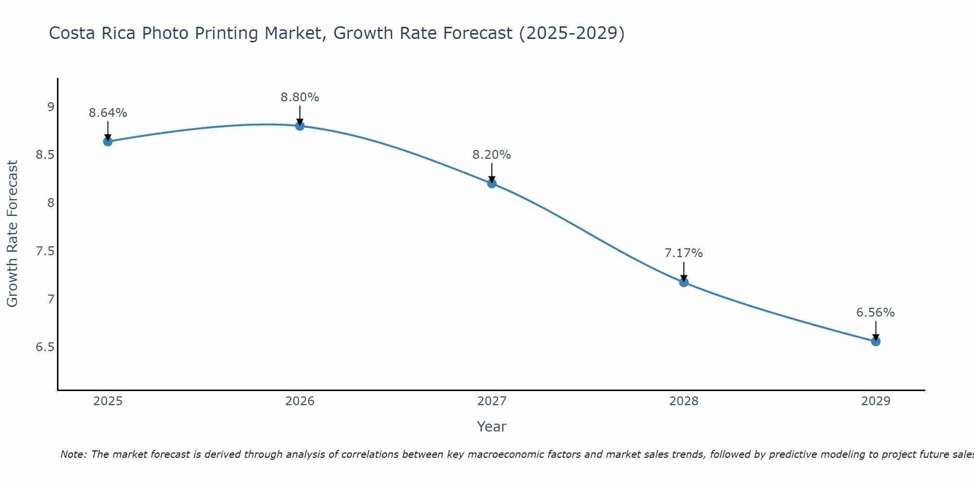 Costa Rica Photo Printing Market Growth Rate