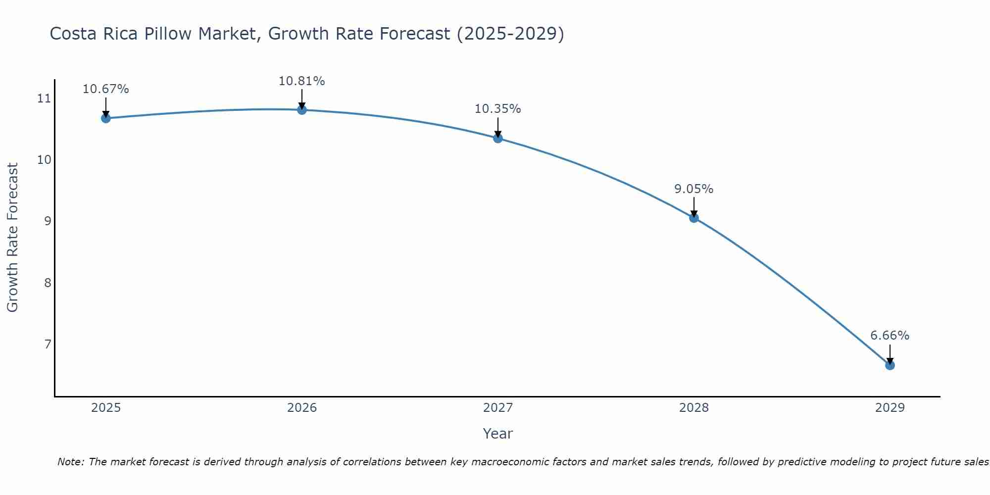 Costa Rica Pillow Market Size Growth Rate