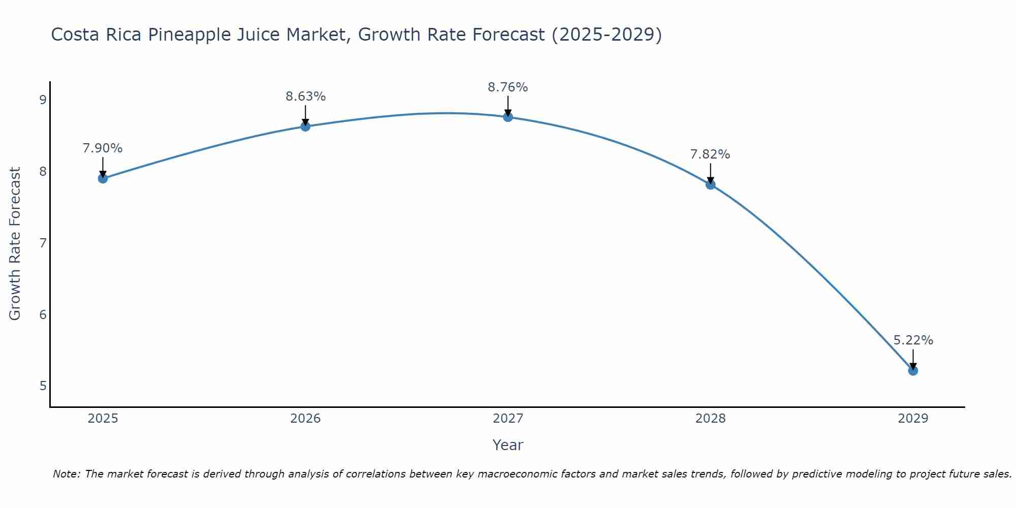 Costa Rica Pineapple Juice Market Size Growth Rate