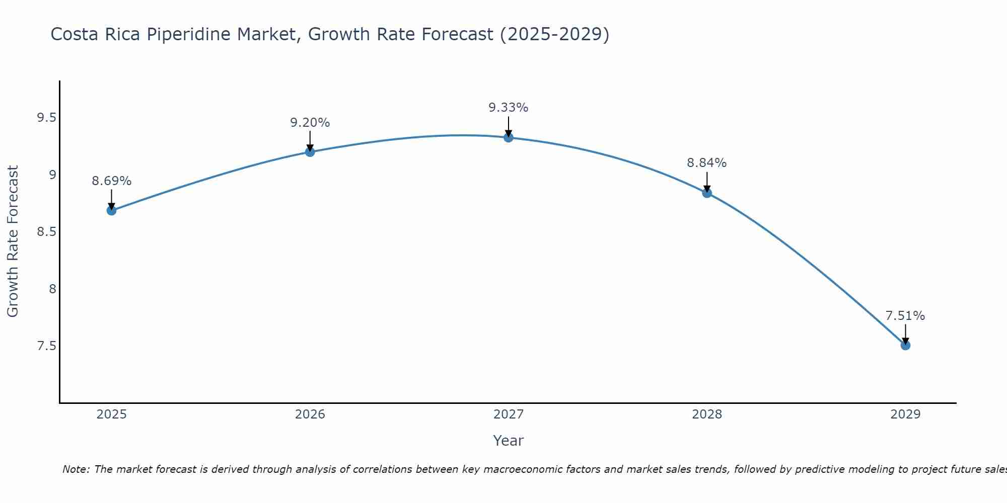 Costa Rica Piperidine Market Growth Rate