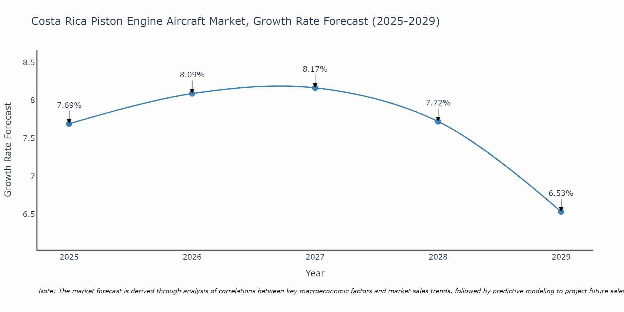 Costa Rica Piston Engine Aircraft Market Growth Rate