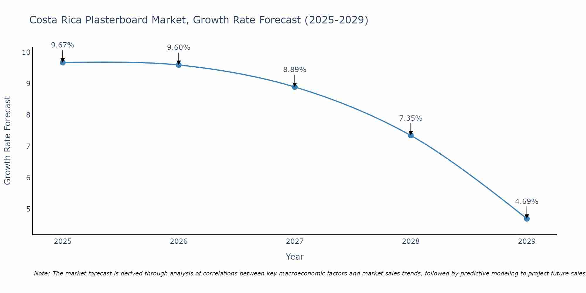 Costa Rica Plasterboard Market Size Growth Rate