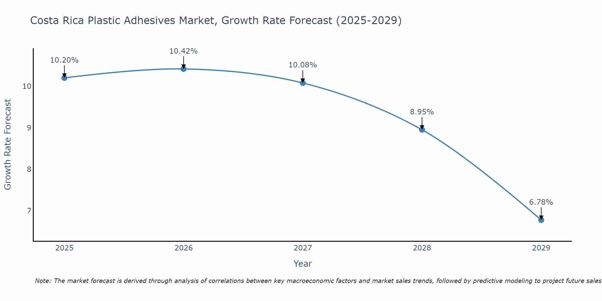 Costa Rica Plastic Adhesives Market Growth Rate