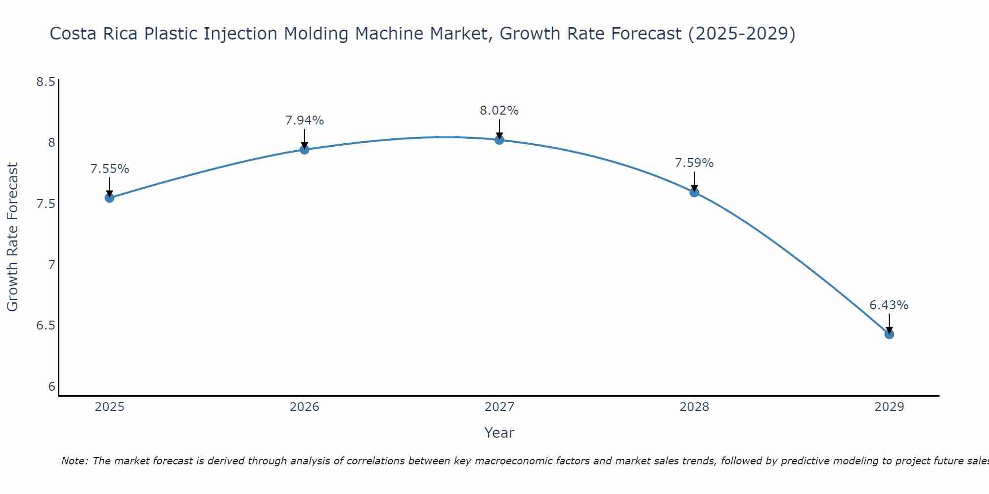 Costa Rica Plastic Injection Molding Machine Market Growth Rate