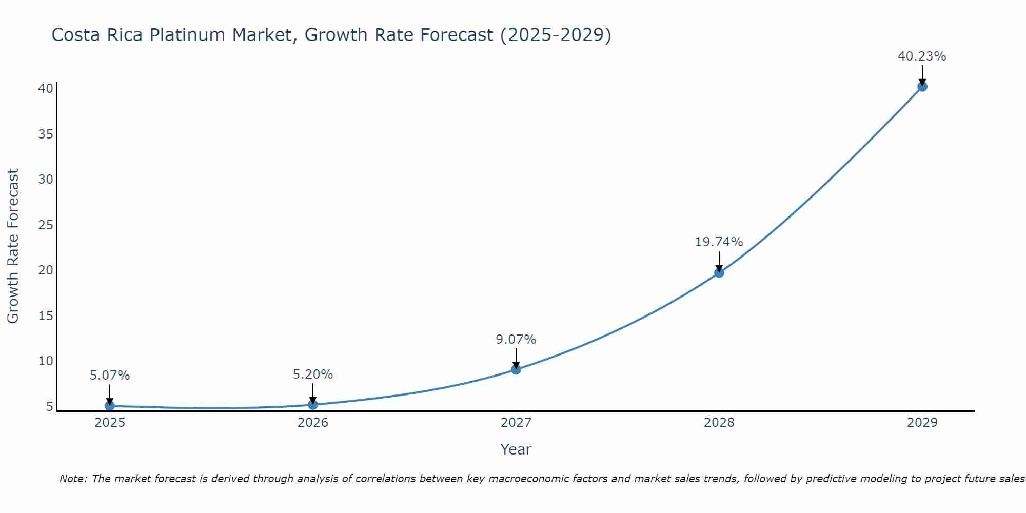 Costa Rica Platinum Market Growth Rate