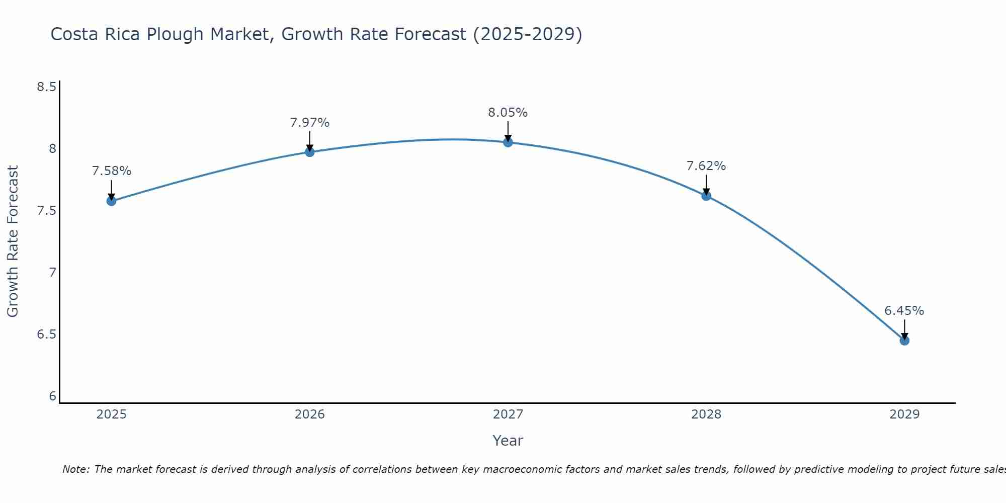 Costa Rica Plough Market Growth Rate