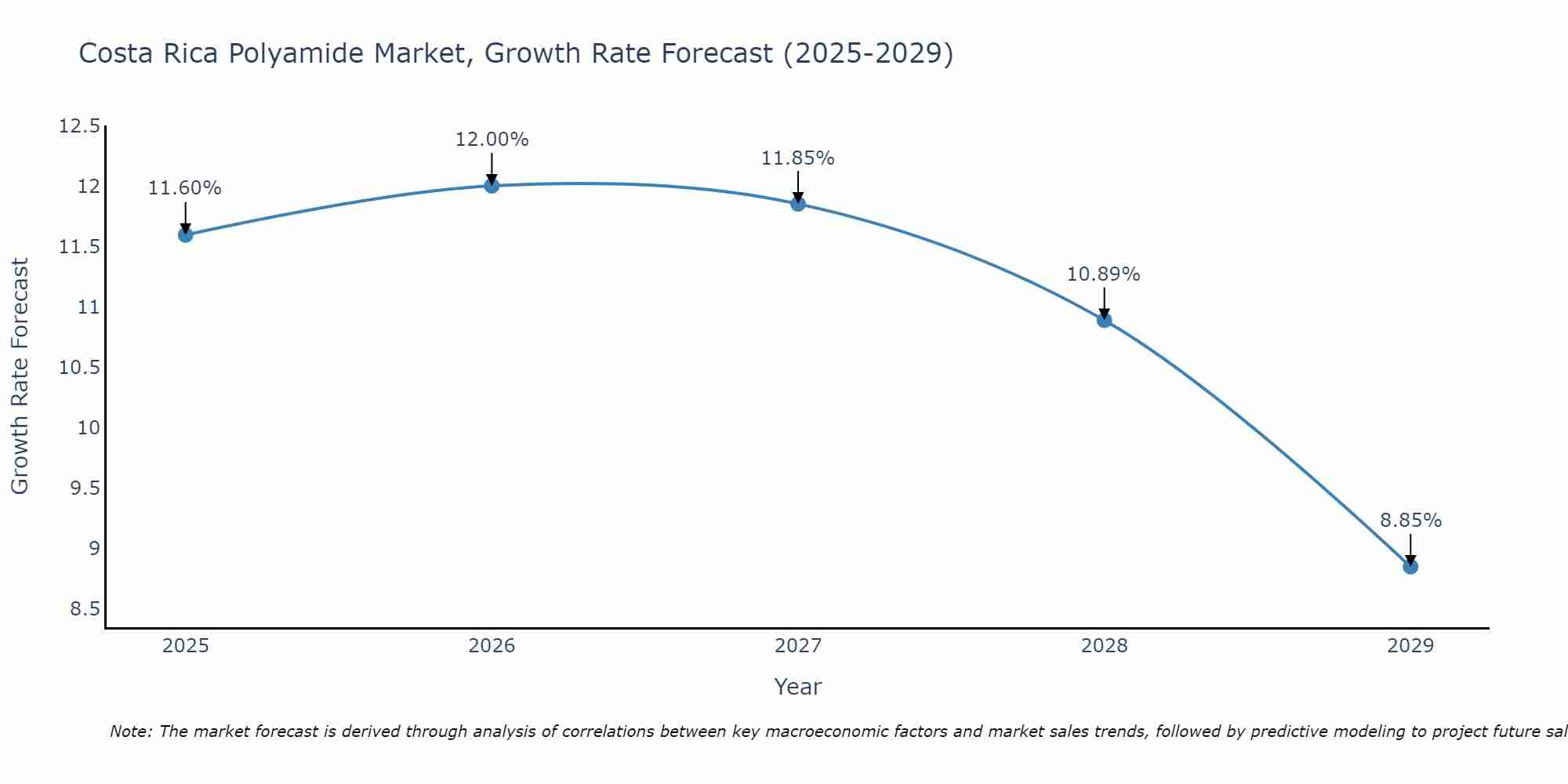 Costa Rica Polyamide Market Growth Rate
