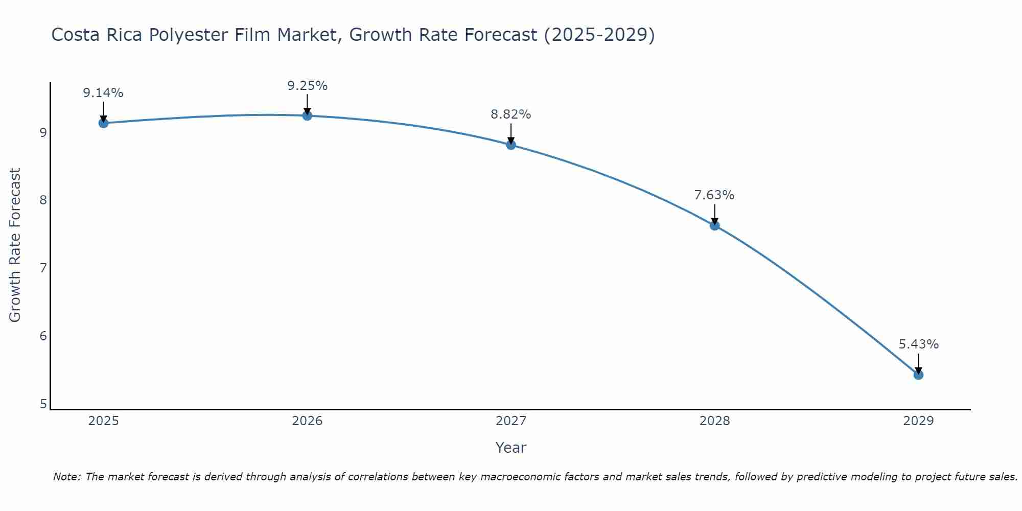 Costa Rica Polyester Film Market Growth Rate