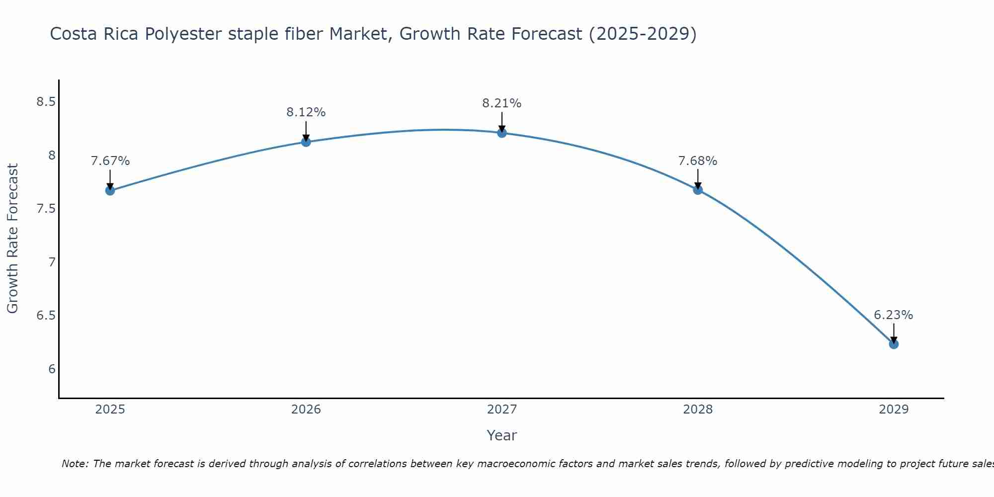 Costa Rica Polyester staple fiber Market Growth Rate