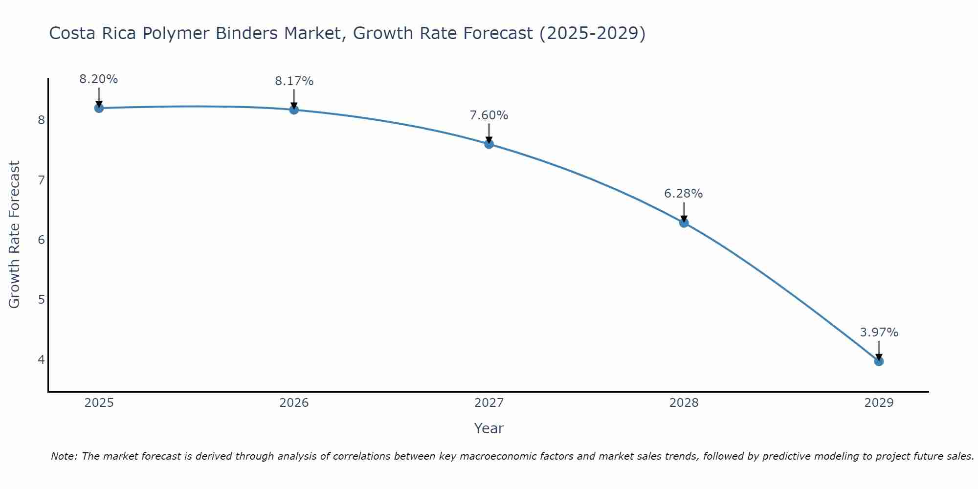 Costa Rica Polymer Binders Market Growth Rate