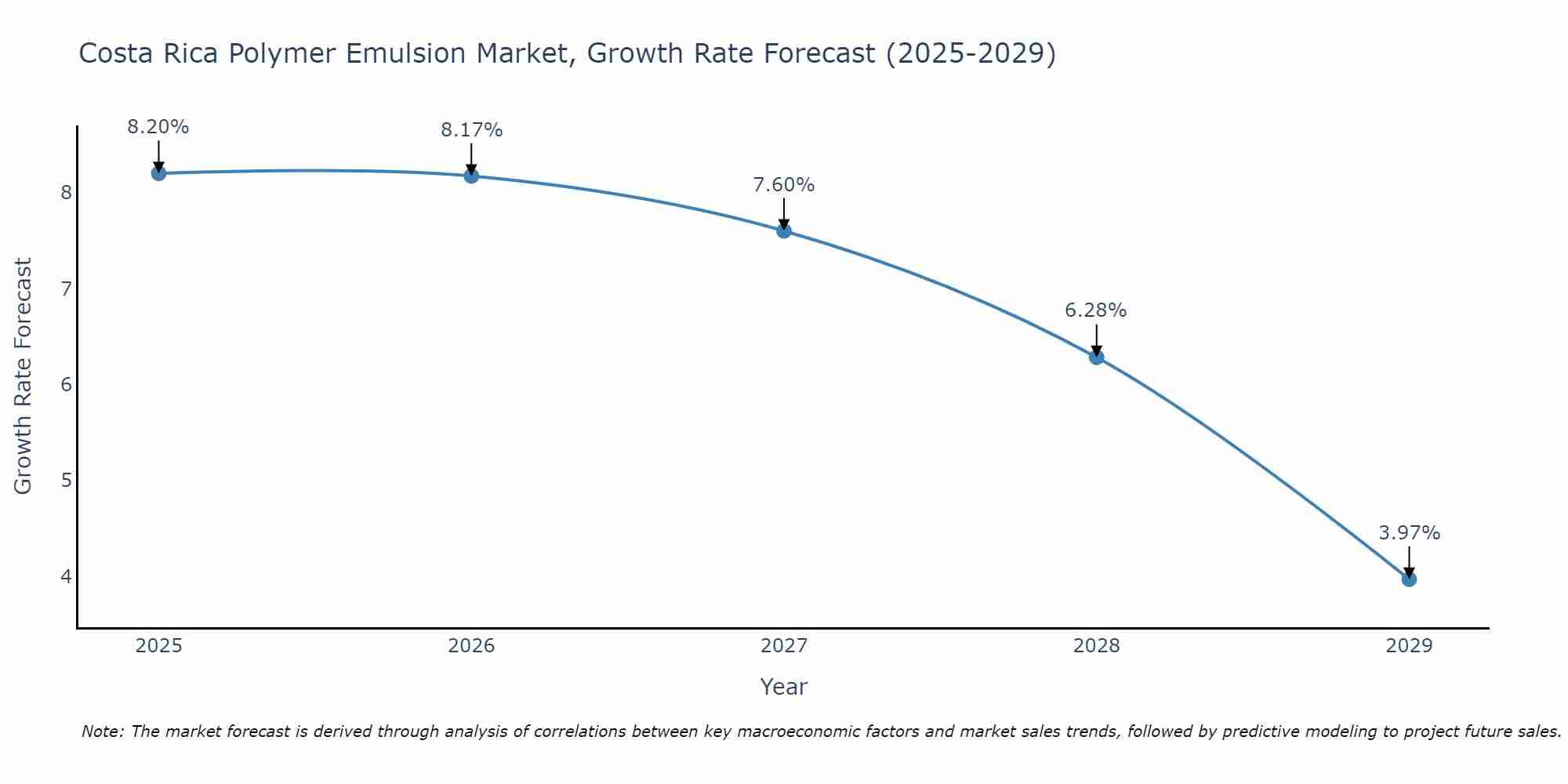 Costa Rica Polymer Emulsion Market Growth Rate