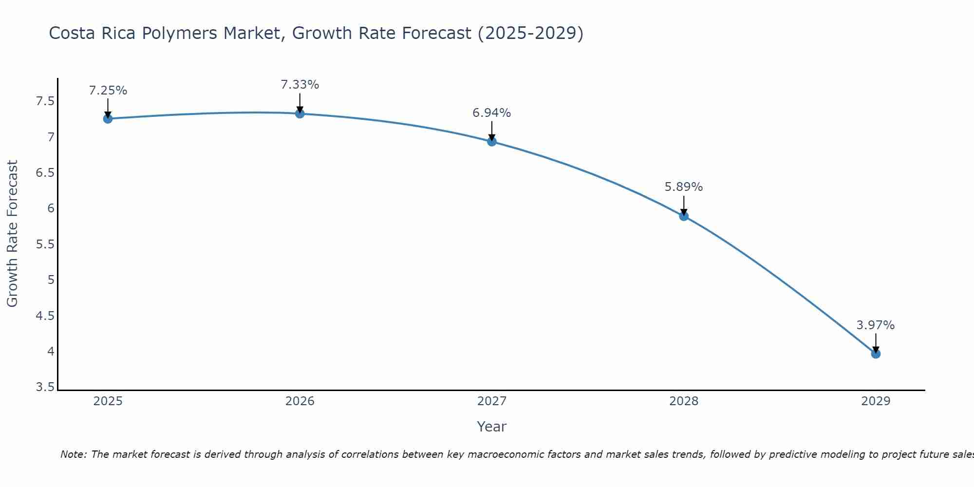 Costa Rica Polymers Market Size Growth Rate