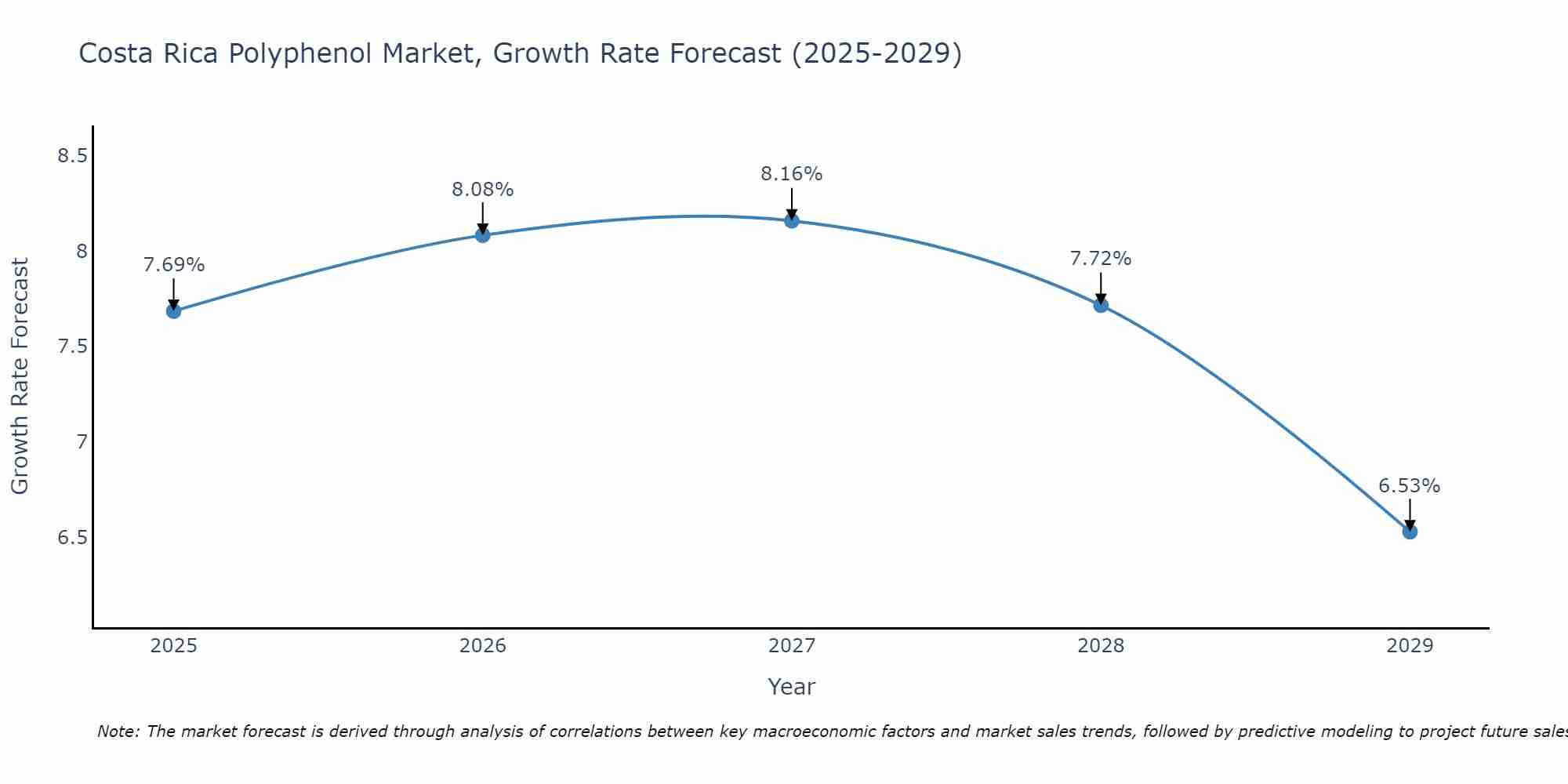 Costa Rica Polyphenol Market Growth Rate