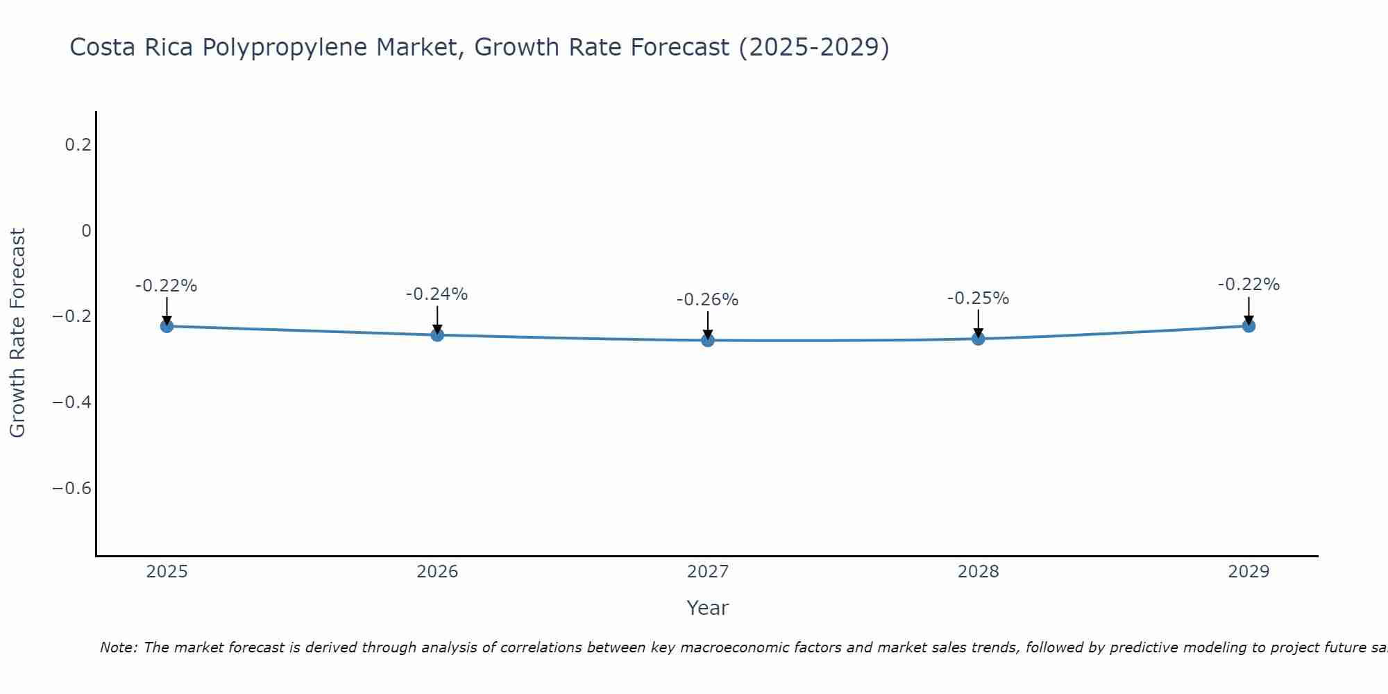 Costa Rica Polypropylene Market Growth Rate