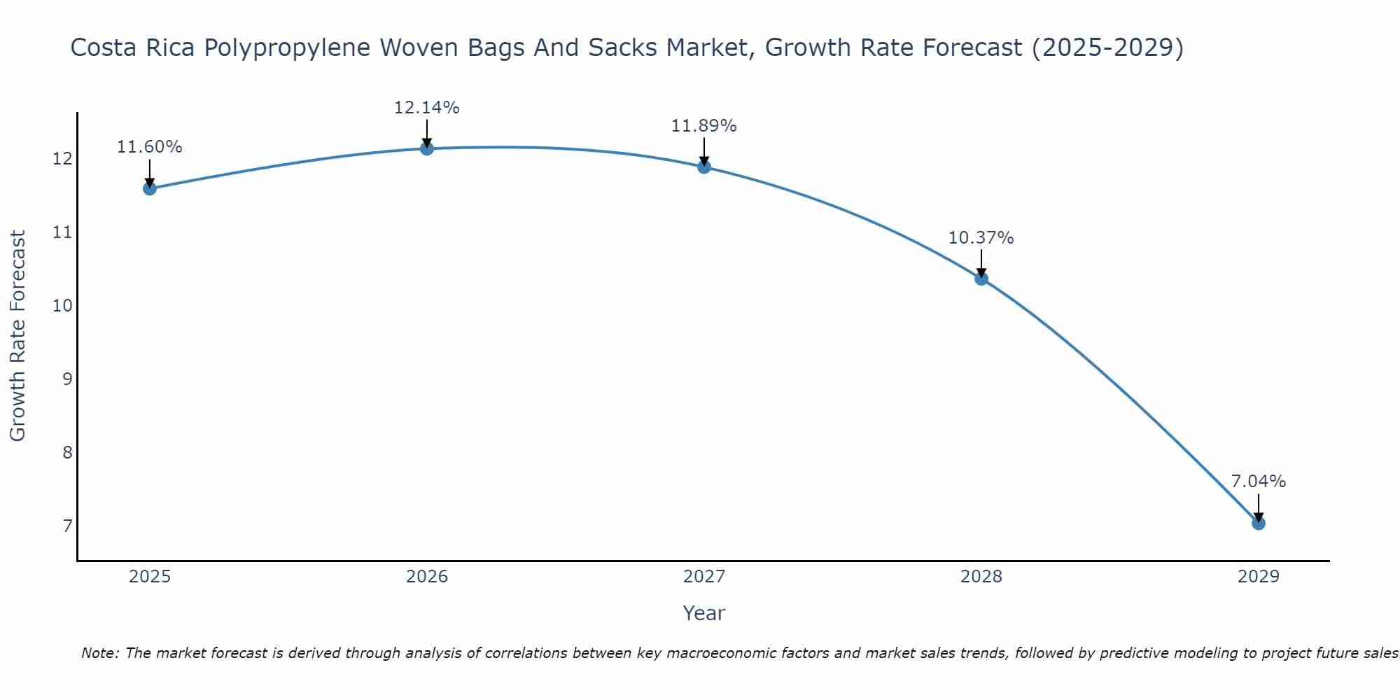 Costa Rica Polypropylene Woven Bags And Sacks Market Growth Rate