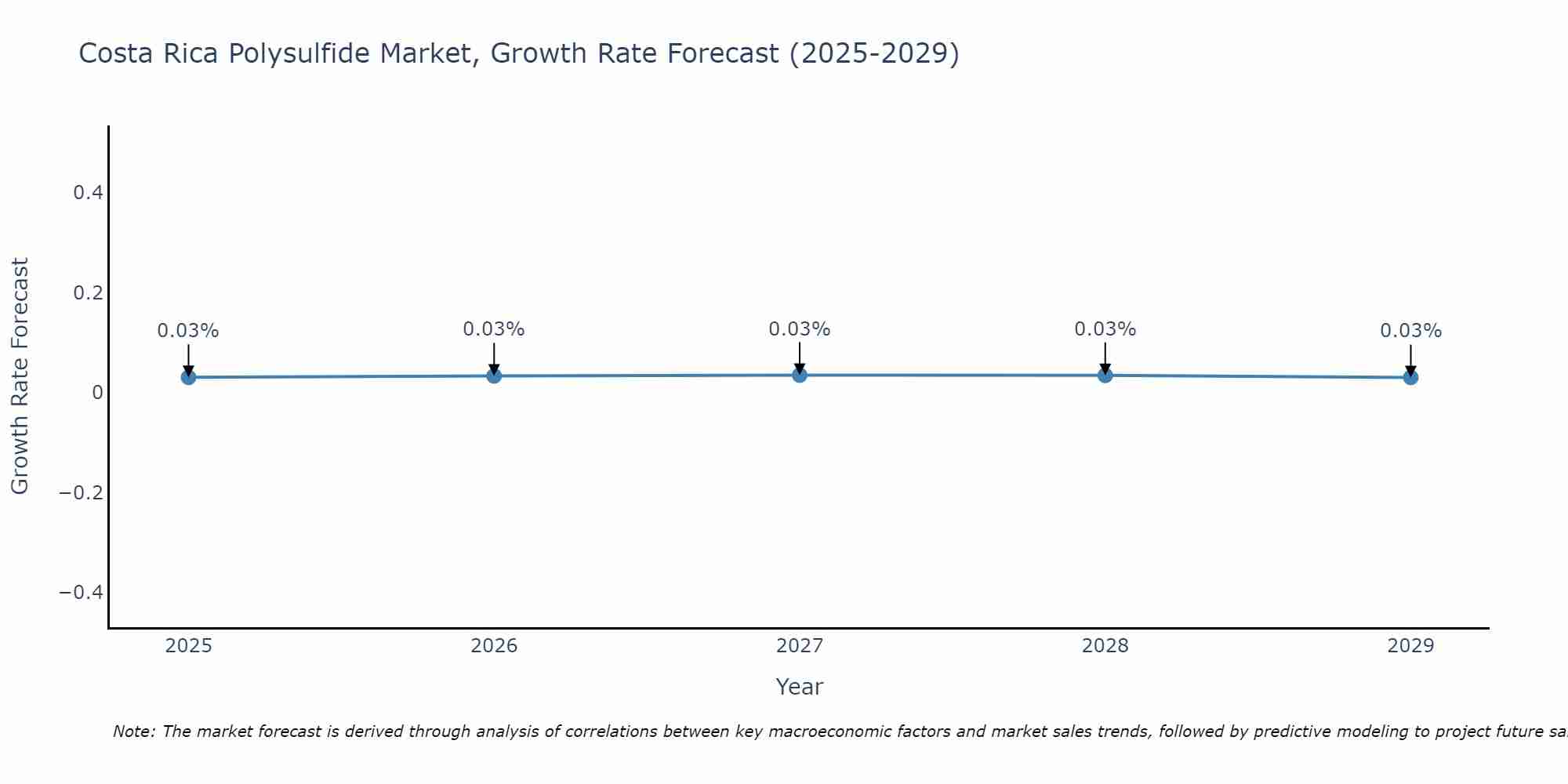 Costa Rica Polysulfide Market Growth Rate