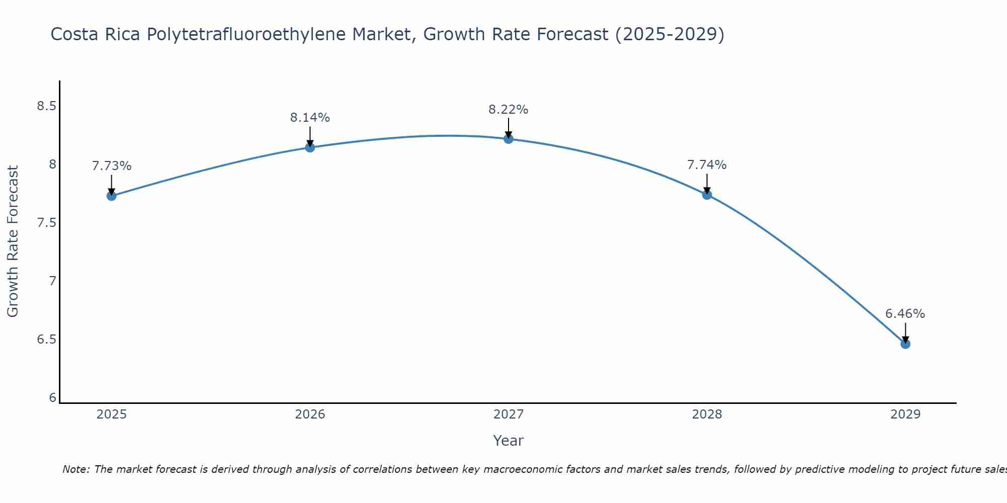 Costa Rica Polytetrafluoroethylene Market Growth Rate
