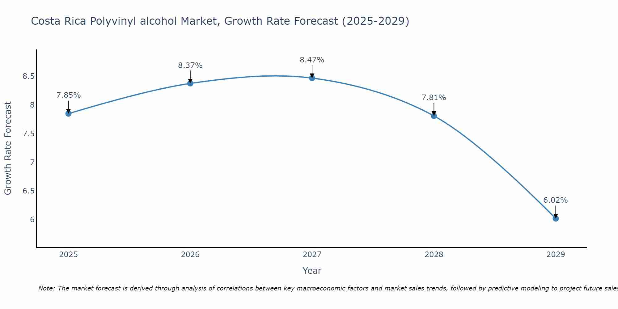 Costa Rica Polyvinyl alcohol Market Size Growth Rate